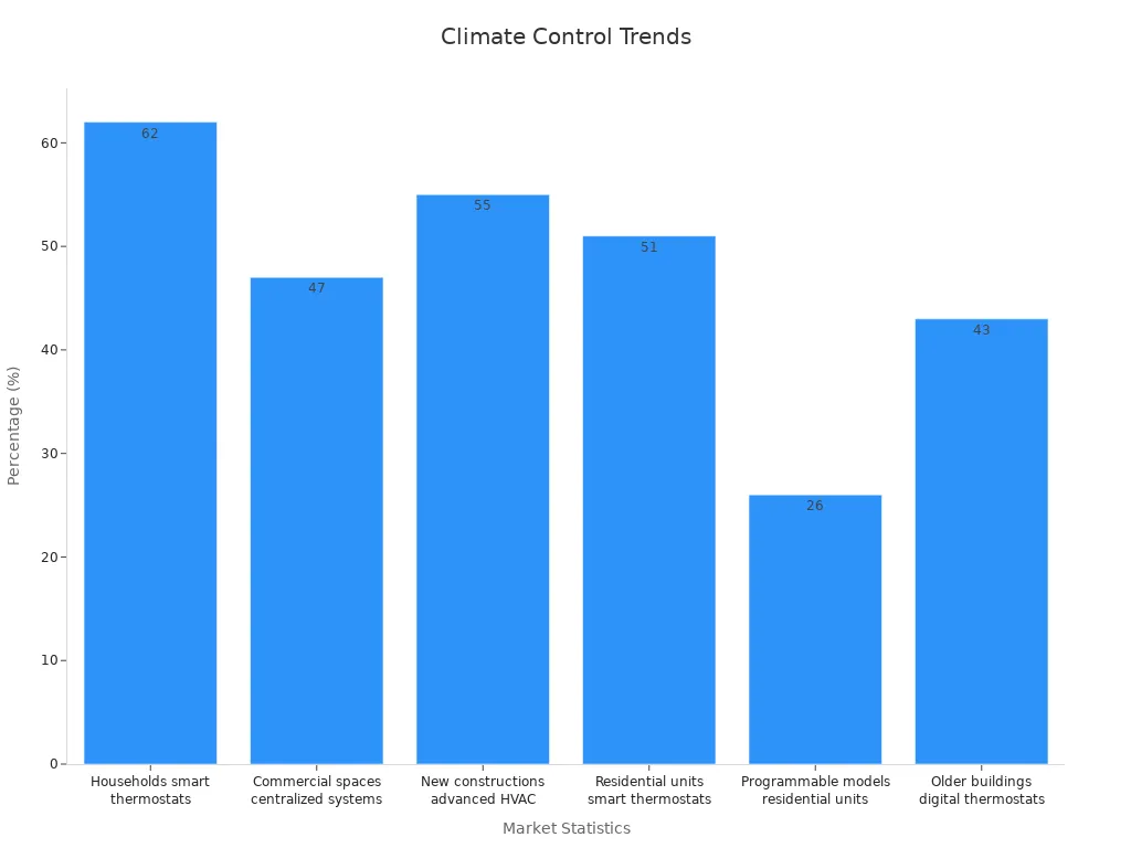 Bar chart showing market trends for in-room climate control systems.